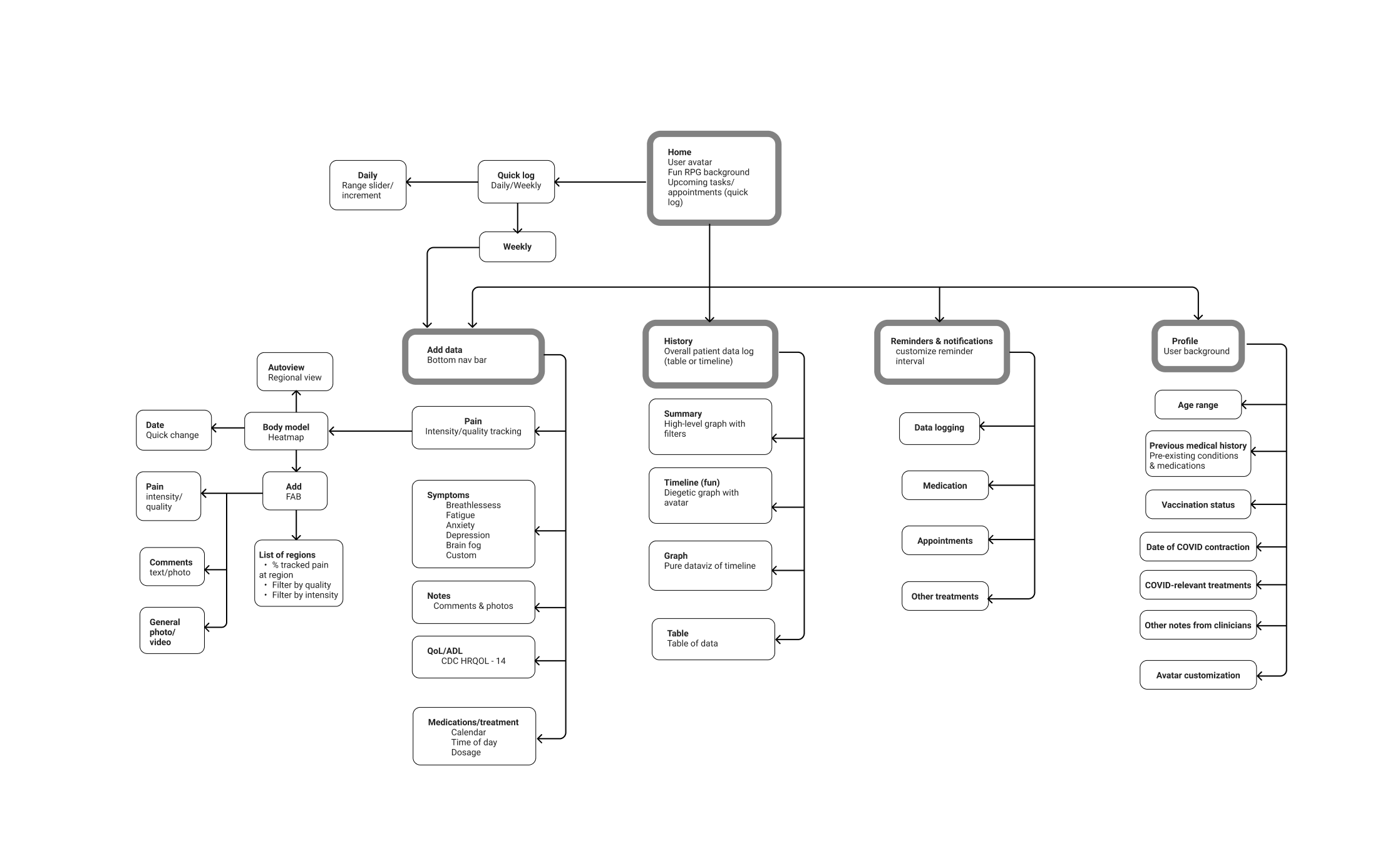 Team YEW - Information architecture